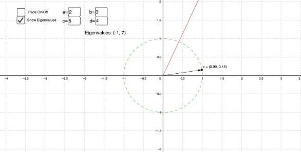 An Algebraic and Geometric Approach to Eigenvalues and Eigenvectors