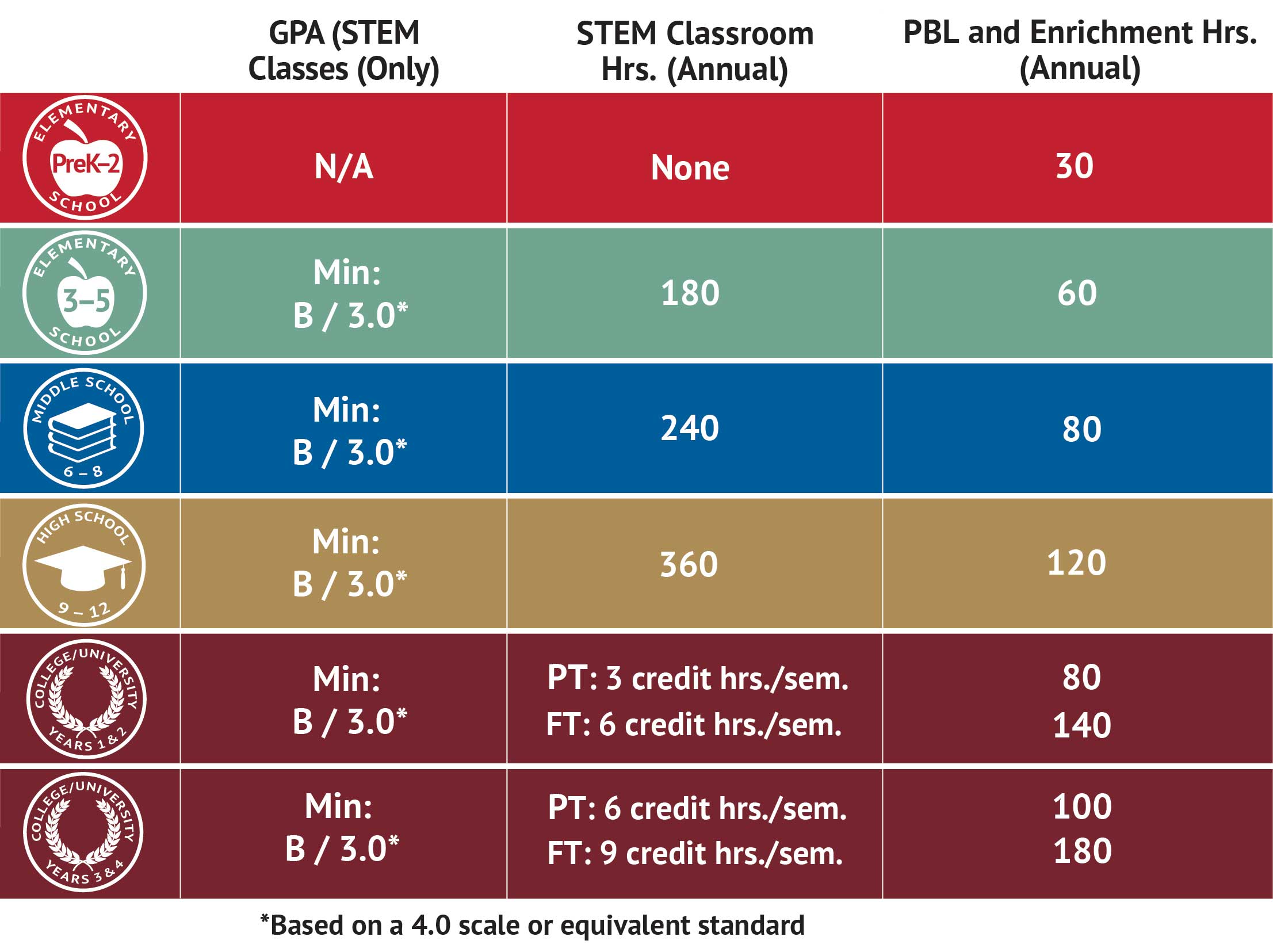 A visual chart which describes the minimum requirements for each grade level in the categories of GPA (stem classes only), annual STEM classroom hours, and PBL and Enrichment Hours. More information regarding each grade level is underneath this graphic.